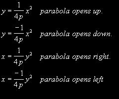 For parabolas opening up/down, the directrix is a horizontal line in the form y = + p For parabolas opening right/left, the directrix is a vertical line in