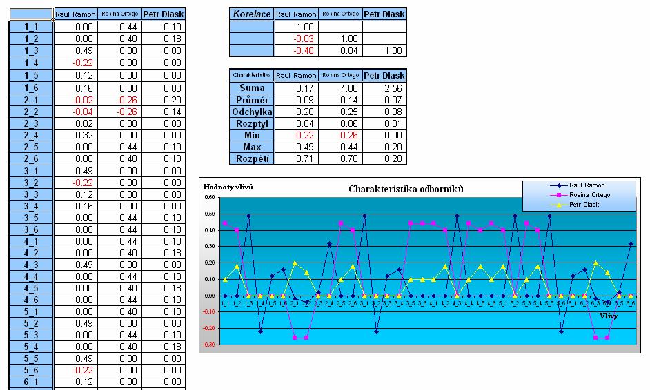 12 MDM v. 2.0 Obr. 4b Vyhodnocení souboru expertů po zadání vstupních hodnocení. Ukázka dialogových oken uvedená na obr. 3 a 4 slouží pro zadávání základních vstupních dat modelu.