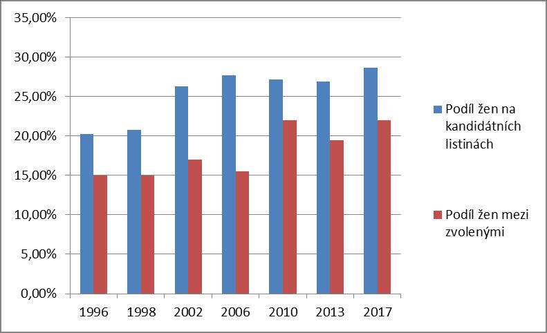 28,6 %). Do Poslanecké sněmovny bylo zvoleno 44 žen, což odpovídá 22% zastoupení mezi poslanci a poslankyněmi. Graf č. 3 - Vývoj zastoupení žen v Poslanecké sněmovně v letech 1996 2017 Zdroj: ČSÚ b.