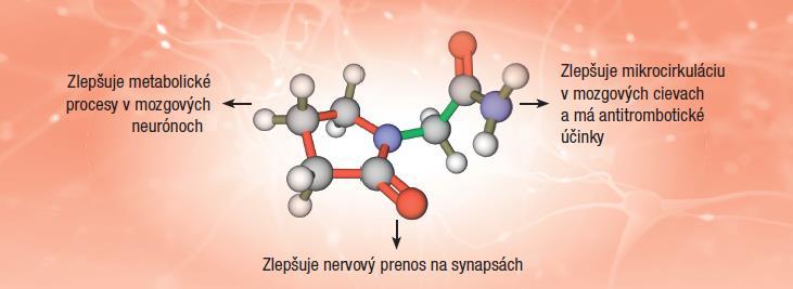 Asistované samoliečenie kognitívne funkcie Správna