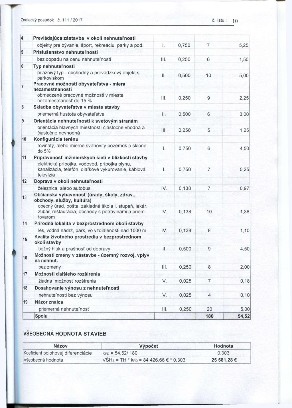 Znalecký posudok č. 111 / 2017 č listu : 10 i Prevládajúca zástavba v okolí nehnuteľnosti objekty pre bývanie, šport, rekreáciu, parky a pod. i. 0,750 7 5,25 5 Príslušenstvo nehnuteľnosti B 7 bez dopadu na cenu nehnuteľnosti III.