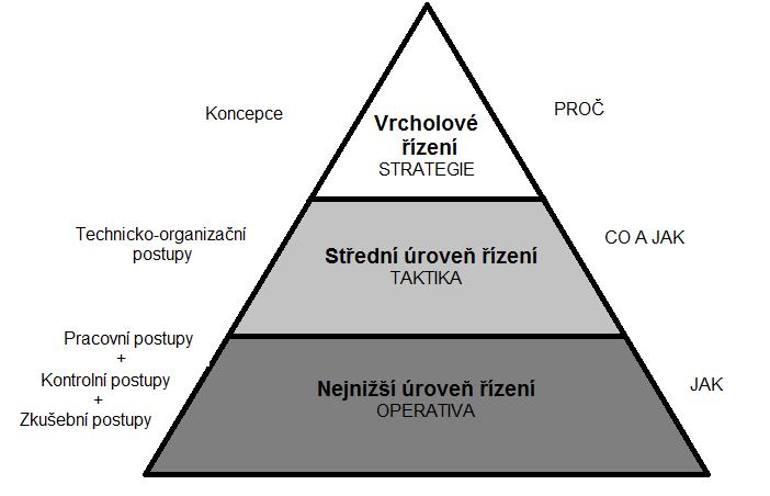 2 Vliv technologie na řízení výroby a prostorové řešení Již jsme se seznámili s výrobním procesem, výrobní technologií a technologickými postupy.