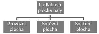 2.3.3 Pevné uspořádání pracoviště Uspořádání pevné nebo též pohyblivé je takové, kdy dosahuje velikost výrobního produktu robustních rozměrů a v rámci výrobních prostorů nelze s tímto produktem