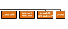 Obrázek 5.2. Portfolio podvýrobků_2.část 5.2.2 Vytřídění a zpřesnění získaných dat Obrázek 5.3. Portfolio podvýrobků_3.část. V této podkapitole jsou následně získaná data utříděna a sumarizována do tabulek, ze kterých se dále vytvoří výpočtový model.