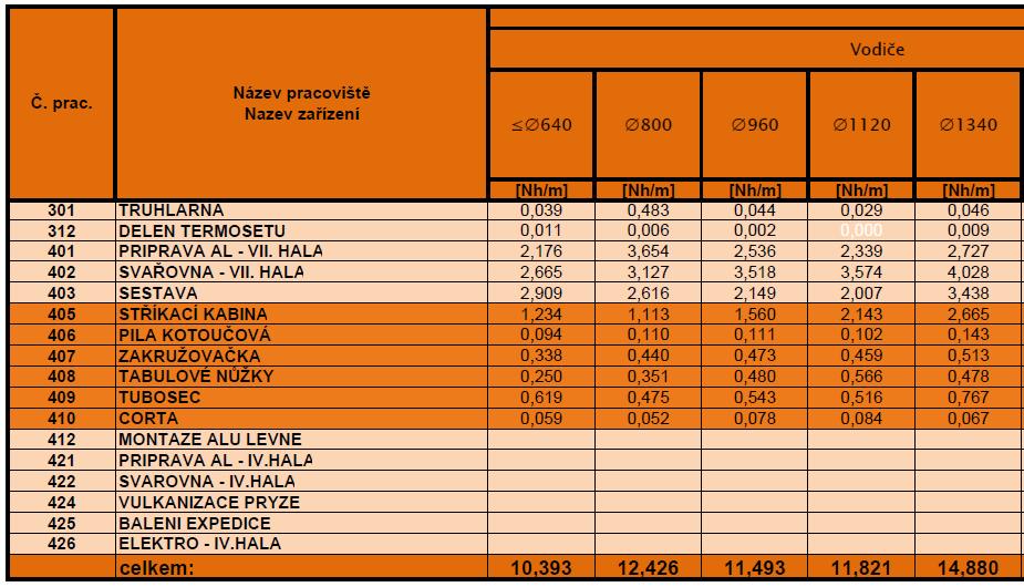 C) Fond pracovní doby Tabulka 5.8. Přepočtené normohodiny. Od společnosti byl poskytnut fond pracovní doby na dané období za kvartály a souhrn celého roku.