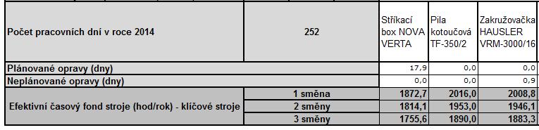 a) Efektivní časový fond stroje (1 směna, stříkací box NOVA VERTA): E fs = (D V D D D A ) H