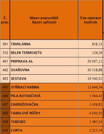 b) Tabulka 5.10. a) Kapacitní vytíženost pracovníka, b) Kapacitní vytíženost strojů.