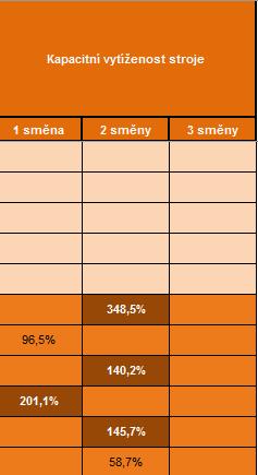 3 Ověření stávajícího stavu na základě propočtu V předchozím odstavci byl zmíněn postup získání času operace, který je potřebný k výpočtu vytíženosti.
