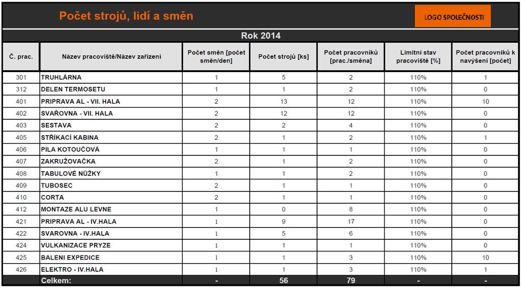 C) Počet výrobků Obrázek 6.5. Karta počet lidí, strojů a směn. Poslední tlačítko, které se nachází u vstupních dat na úvodní straně, je počet výrobků.