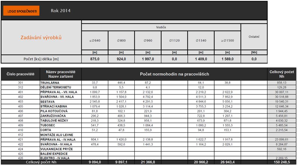 Obrázek 6.7. Počet výrobků počet Nh na pracovištích. Nedílnou součástí aplikace je navigační panel, který slouží k přepínání jednotlivých karet, jeli třeba změna jakékoliv hodnoty.