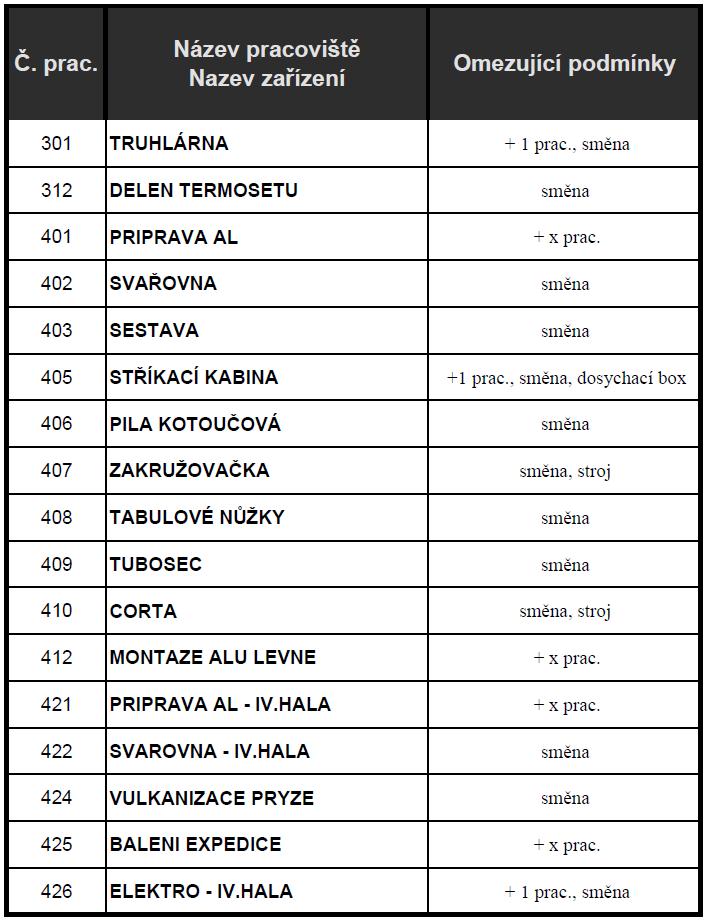 Vysvětlivky: + 1 prac.: Nápravné opatření představuje navýšení jedním pracovníkem ve směně, + x prac.