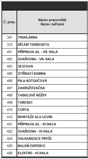 kapacit strojů (viz Obrázek 6.15).
