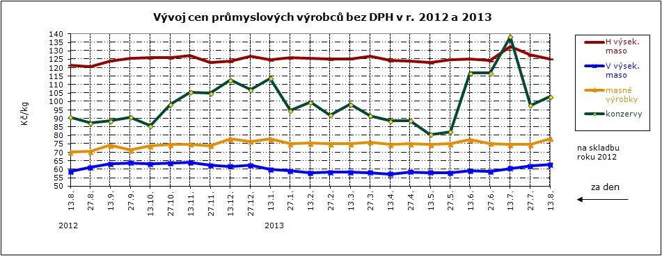 CNY ŮMYSLVÝCH VÝBCŮ, GAF Ceny průmysl. výrobců masných výrobků za 13. 8.