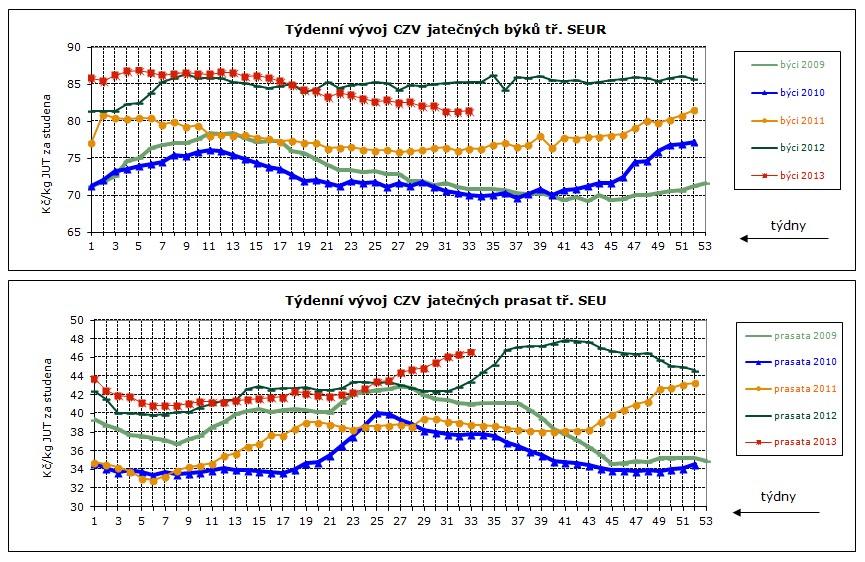 DNNÍ VÝVJ CN ZMĚDĚLSKÝCH VÝBCŮ, GAFY Týdenní vývoj nákupních cen (CZV) 14 podniků v roce 2012 a 2013 růměrné ceny jatečných prasat tř. S v Kč/kg za studena týden ceny týden ceny 6. 40,85 20. 41,92 7.