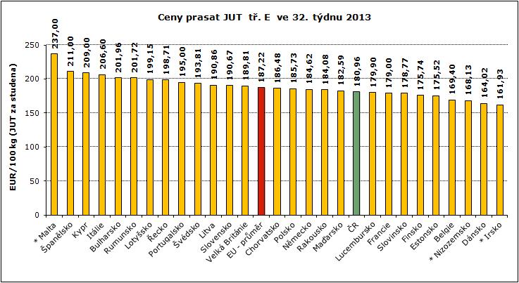 ZNTATIVNÍ CNY ASAT A MLADÝCH BÝKŮ V ZAHANIČÍ A Č grafy ramen: uropean