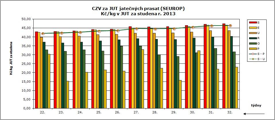 CNY ZMĚDĚLSKÝCH VÝBCŮ ZNĚŽVÁNÍ S ASATA CZV prasat za 31. týden (29. 7. 4. 8.