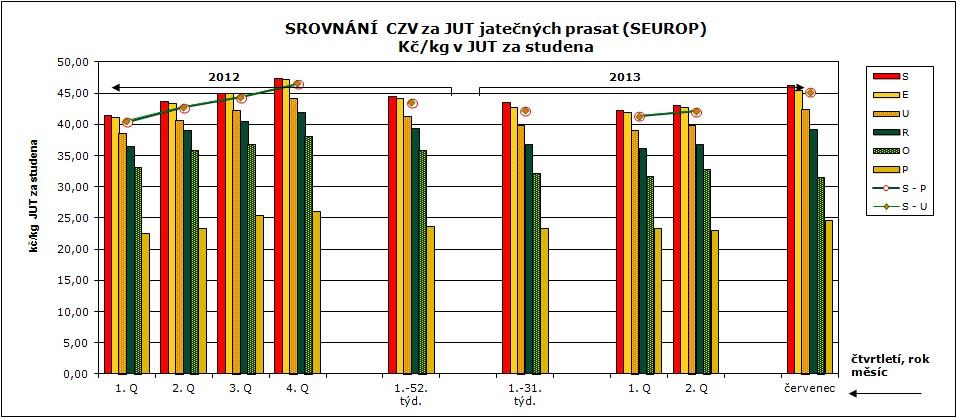 CNY ZMĚDĚLSKÝCH VÝBCŮ ZNĚŽVÁNÍ S ASATA CZV prasat za r. 2013 (1.31.