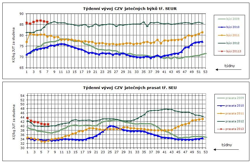 . 6. týden 2013 DNNÍ VÝVJ CN ZMĚDĚLSKÝCH VÝBCŮ, GAFY Týdenní vývoj nákupních cen (CZV) 14 podniků v roce 2012 a 2013 růměrné ceny jatečných prasat tř. S v Kč/kg za studena týden ceny týden ceny 32.