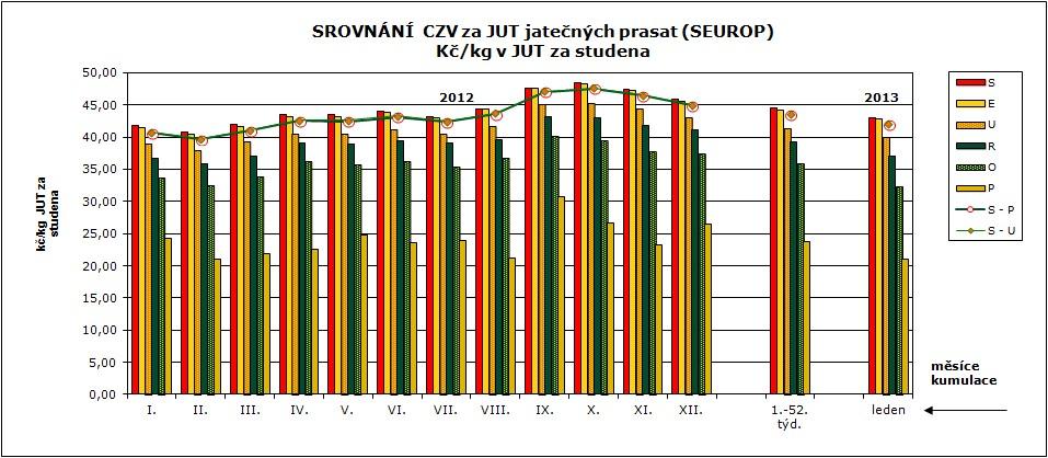 . 6. týden 2013 CNY ZMĚDĚLSKÝCH VÝBCŮ ZNĚŽVÁNÍ S ASATA CZV prasat za leden 2013 (1.