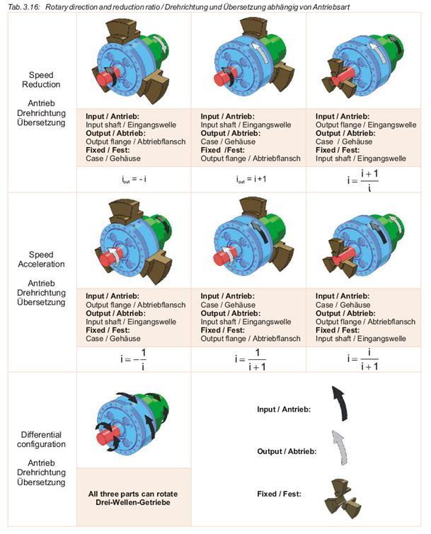 Obr.7.2 Variabilita převodovky SPINEA Paralelní konfigurace kinematického řetězce s použitím planetové převodovky jako diferenciálu se dvěma vstupy je na obr.7.3 a obr.7.4.