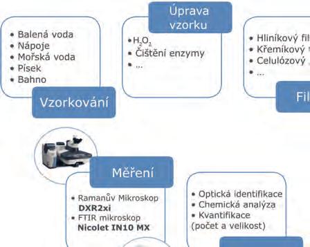 ANALÝZA MIKROPLASTŮ MIKROPLASTY: MIKROPROBLÉM GLOBÁLNÍCH ROZMĚRŮ MUDROŇOVÁ K. Nicolet CZ s.r.o., Praha, mudronova@nicoletcz.
