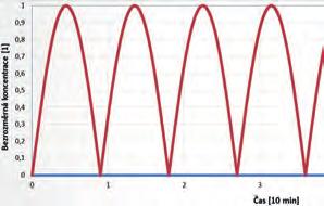 Disperzní model Disperzní model má tvar následující parciálně diferenciální rovnice:, (1) kde c je koncentrace, t je čas, D AX je disperzní koeficient a v s je střední rychlost.