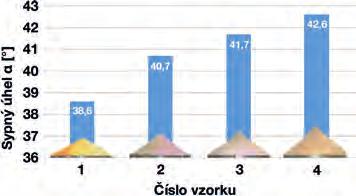 Kamerou je poté snímán obraz svahu z 8 různých stran a příslušný software umožní odečtení sypných úhlů. Druhou metodou je tzv. Mass flow rate (vytékání otvorem).