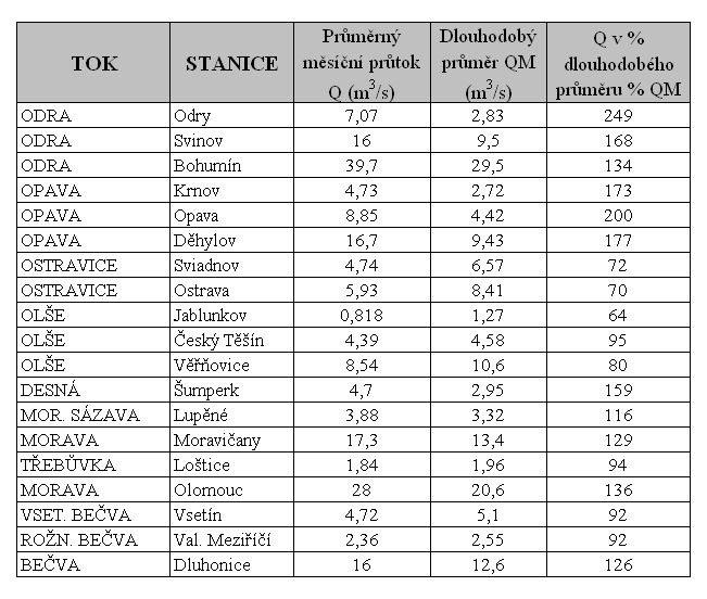 9 - Průměrné měsíční průtoky v minulém měsíci