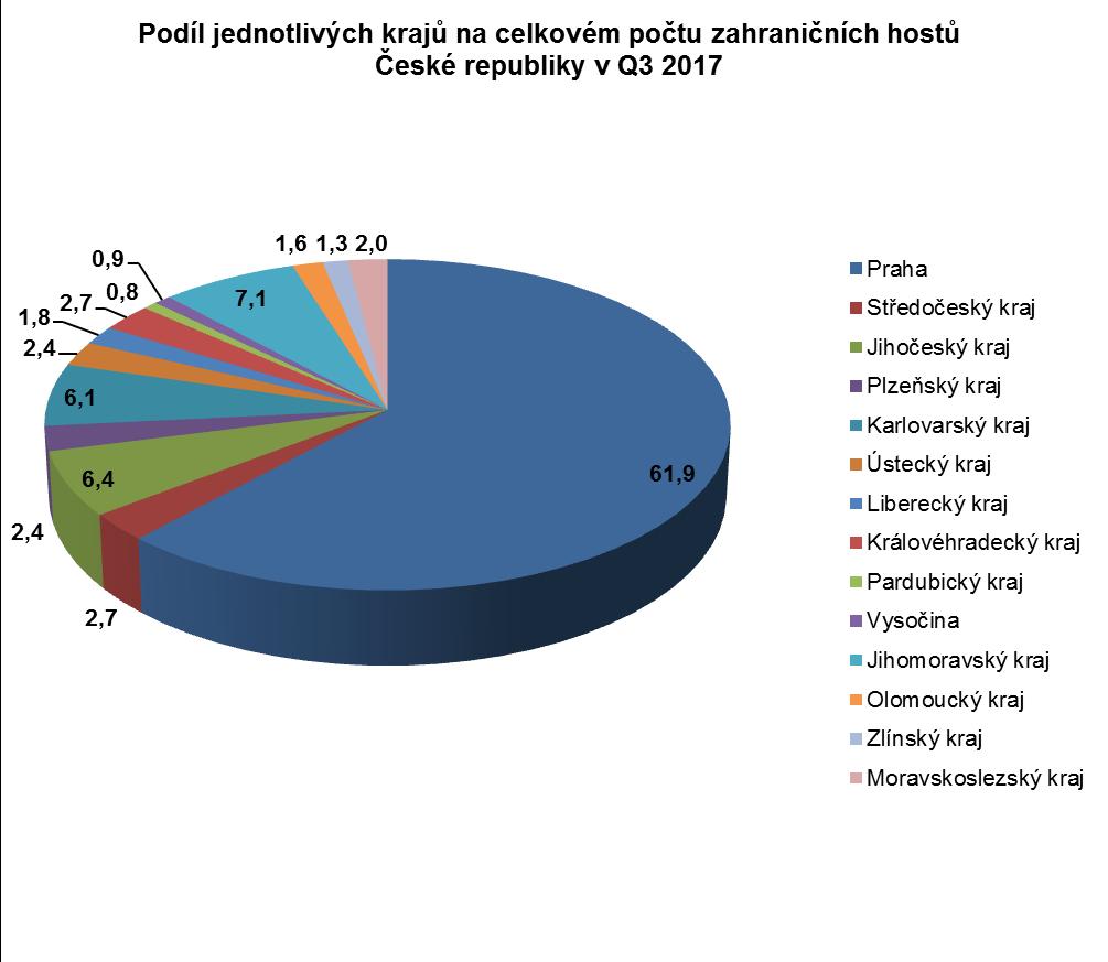 Porovnání vývoje cestovního ruchu v Praze s celkovým vývojem v rámci ČR V černých číslech se pohybovaly i výsledky příjezdového cestovního ruchu v rámci České republiky jako celku.