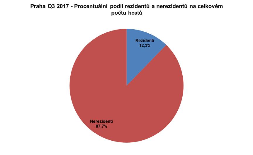 Hosté Počet hostů v pražských hromadných ubytovacích zařízeních za třetí čtvrtletí 2017 se ustálil na hodnotě 2,245.338.