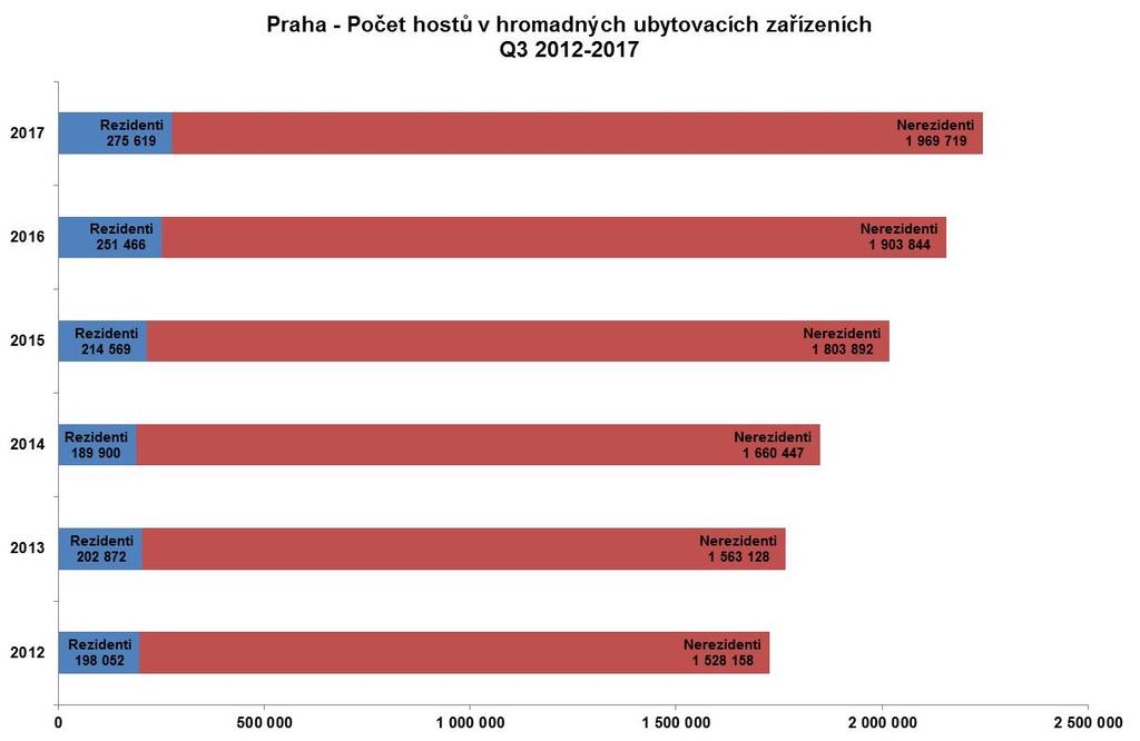 Meziroční přírůstek počtu hostů dosáhnul na 4,2 %, což je 90.028 hostů. O 3,5 % (65.875 osob) se navýšilo množství nerezidentů, o 9,6 % (24.153 osob) stoupnul počet návštěvníků z Čech a Moravy.