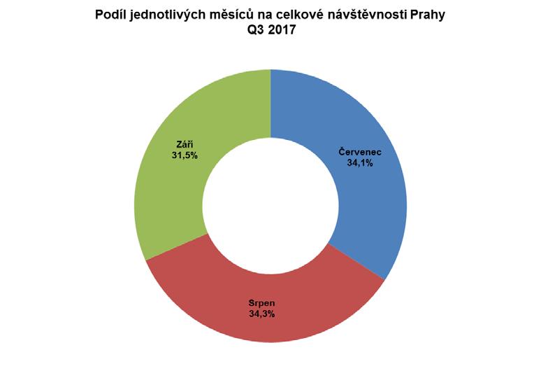 Přenocování O přibližně 90 % z 5,415.673 přenocování se postarali zahraniční návštěvníci Prahy, zbylých 10 % připadá na rezidenty.