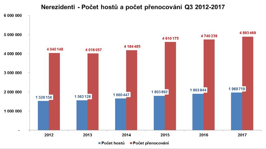 Nejvíce rezidentů si Prahu prohlédlo v září více než 100 tisíc, kdy se uskutečnil i nejvyšší počet přenocování 182 tisíc.