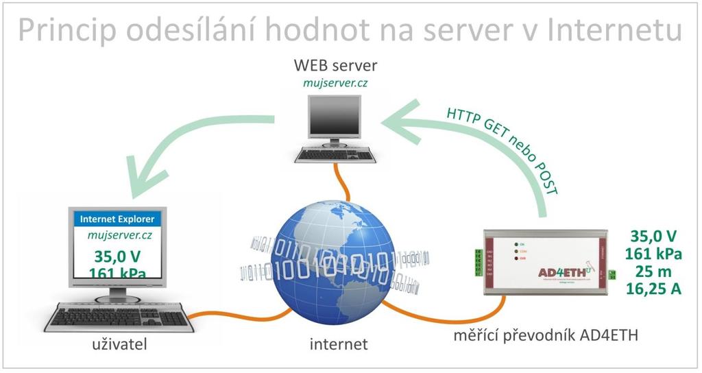 ODESÍLÁNÍ HODNOT HTTP PROTOKOLEM (GET A POST) umí odesílat naměřené hodnoty na WEBový server v internetu nebo firemním intranetu.