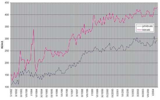Obrázek 3: cen palivového dříví podle údajů ČSÚ (Bluďovský, 2005) Podle autorů Gejdoš a Suchomel (2006) se ceny bukového palivového dříví v