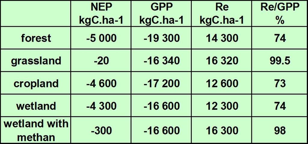 NEP (kg C ha -1 ) jednotlivých