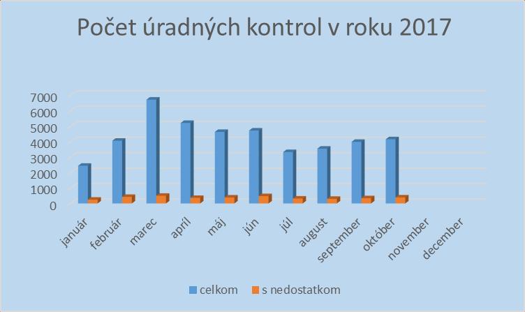 Správa o úradnej kontrole potravín za mesiac október 2017. V období od 1.10.