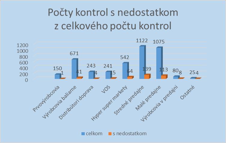 Graf č.