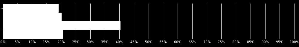 aktuální téma 122 12,3 % Spolupráci se spolužáky ve skupinách 226 22,8 % Přátele 727 73,2 % Přestávky 462 46,5 % Prázdniny 587 59,1 % Akce mimo školu 313 31,5 % Jiné 31 3,1 %