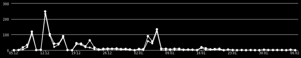 Statistika respondentů 1375 999 166 210 72,7 % Počet návštěv Počet dokončených