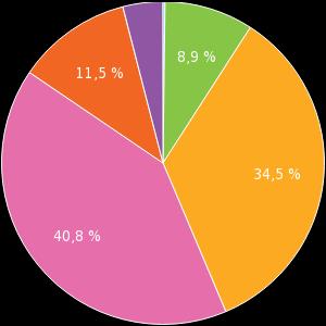 Čas vyplňování dotazníku Pouze zobrazeno (15,3 %) Nedokončeno (12,1 %) Dokončeno