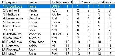 Přípravka II 1 Urgošíková Anna USK Praha 1,0 2 Samková Pavla Kraso Česká Lípa 2,0 3 Mašková Tereza KK Rokycany 3,0 4 Liemannová Dorotka TJ Kralupy nad Vltavou 4,0 5 Tesařová Eliška TJ Kraso Beroun