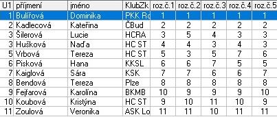 Nováčci starší 1 Bulířová Dominika PKK Roudnice nad Labem 1,0 2 Kadlecová Kateřina BK České Budějovice 2,0 3 Hušková Naďa HC Strakonice 3,0 3 Šilerová Lucie HC Rakovník 3,0 5 Vrbová Tereza HC