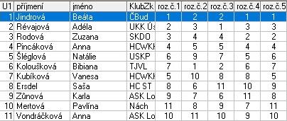 4. Kimličková Monika Kralupy nad Vltavou 5.