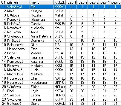 Žačky mladší A 1 Mikešová Noemi TJ Kralupy nad Vltavou 1,0 2 Vurmová Kateřina PKK Roudnice 2,0 3 Bleierová Lucie HC Strakonice 3,0