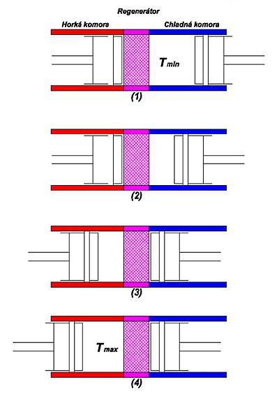 Obr. 4 Pracovní fáze Stirlingova motoru Obr.