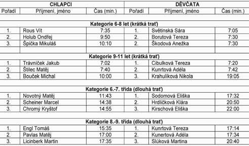 Na e dûti u svûtového rekordu Dne 24. kvûten 2017 patfiil orientaãním bûïcûm. Konal se jiï druh celosvûtov den orientaãního bûhu (WOD = Word orienteering day).