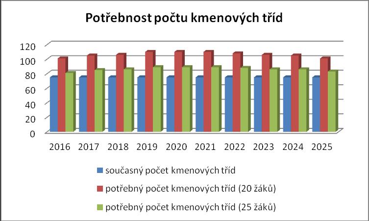 Výše uvedených graf znázorňuje potřebu kmenových tříd v závislosti na demografickém vývoji, nejvyšší potřeba bude v letech 2019 až 2021. Obrázek č.