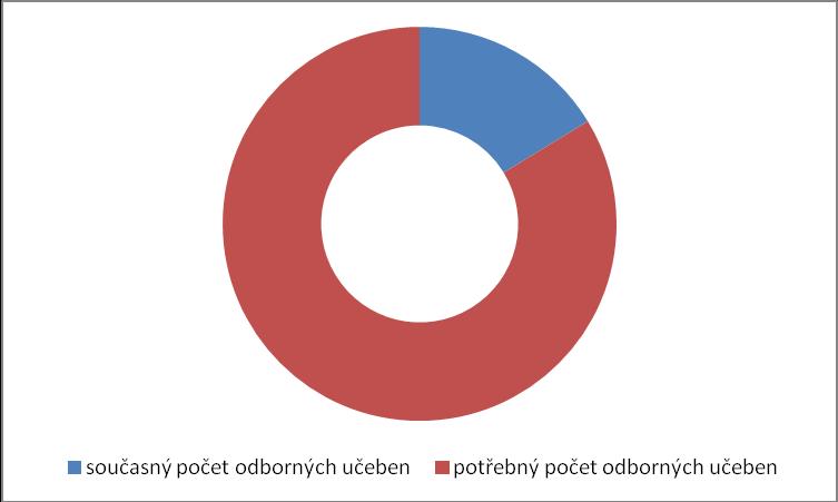 Stávající počet odborných učeben tvoří pouhých 19,4 % z celkového jejich potřebného počtu.