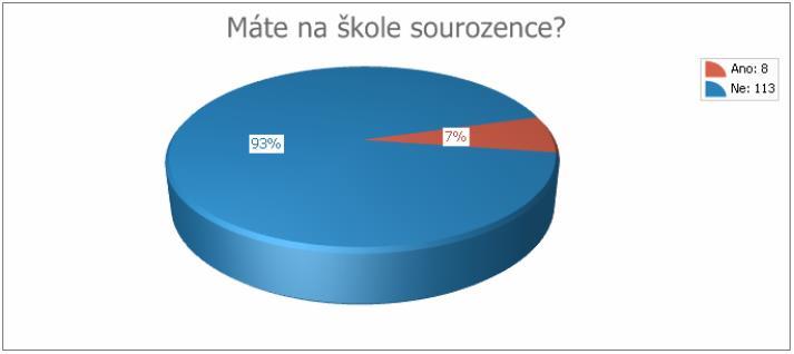 FILTR ODPOVĚĎ POČET PODÍL * PODÍL 5 2,48% 2,48% 6 8 4,88% 4,88% 7 24,79% 24,79% 8 8,26% 8,26% 9 28 2,4% 2,4% 2 22 8,8% 8,8% 2 6 4,96% 4,96% 22,8%,8% více 2,48% 2,48%. Máte na škole sourozence?